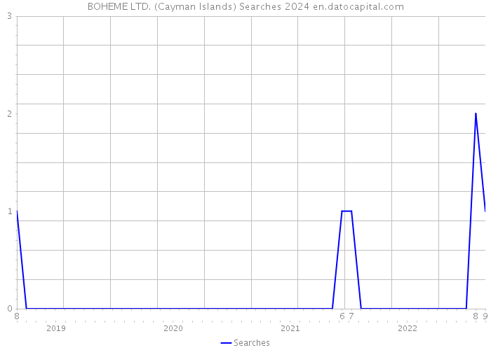 BOHEME LTD. (Cayman Islands) Searches 2024 