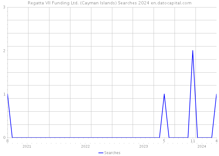 Regatta VII Funding Ltd. (Cayman Islands) Searches 2024 