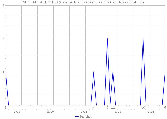SKY CAPITAL LIMITED (Cayman Islands) Searches 2024 