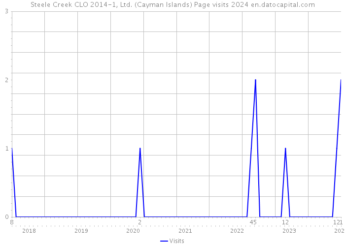 Steele Creek CLO 2014-1, Ltd. (Cayman Islands) Page visits 2024 