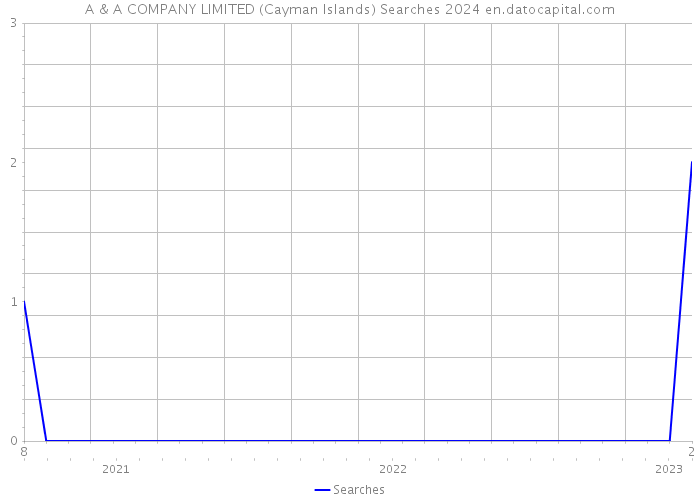 A & A COMPANY LIMITED (Cayman Islands) Searches 2024 
