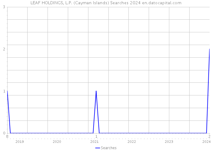 LEAF HOLDINGS, L.P. (Cayman Islands) Searches 2024 