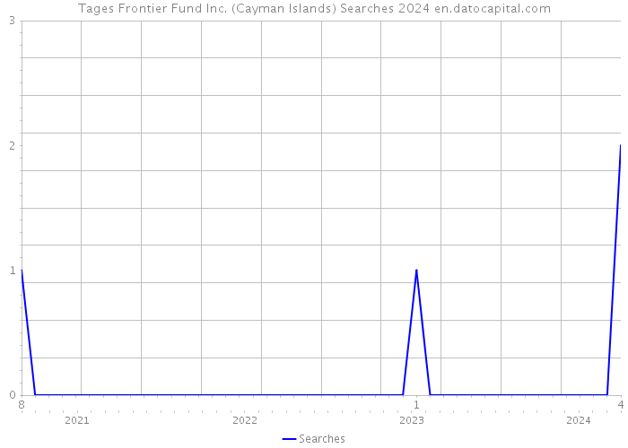 Tages Frontier Fund Inc. (Cayman Islands) Searches 2024 