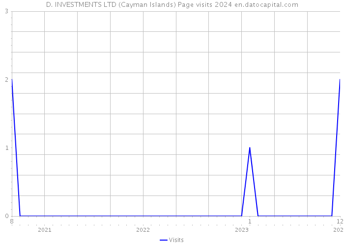 D. INVESTMENTS LTD (Cayman Islands) Page visits 2024 