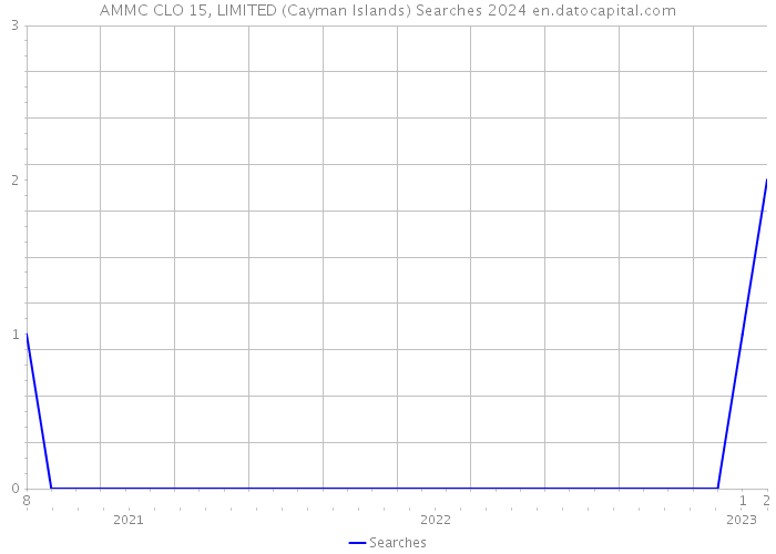 AMMC CLO 15, LIMITED (Cayman Islands) Searches 2024 