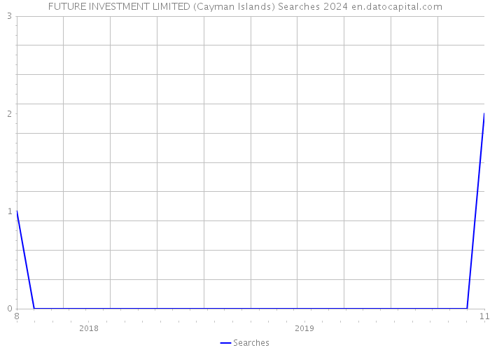 FUTURE INVESTMENT LIMITED (Cayman Islands) Searches 2024 
