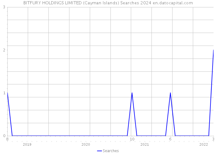 BITFURY HOLDINGS LIMITED (Cayman Islands) Searches 2024 
