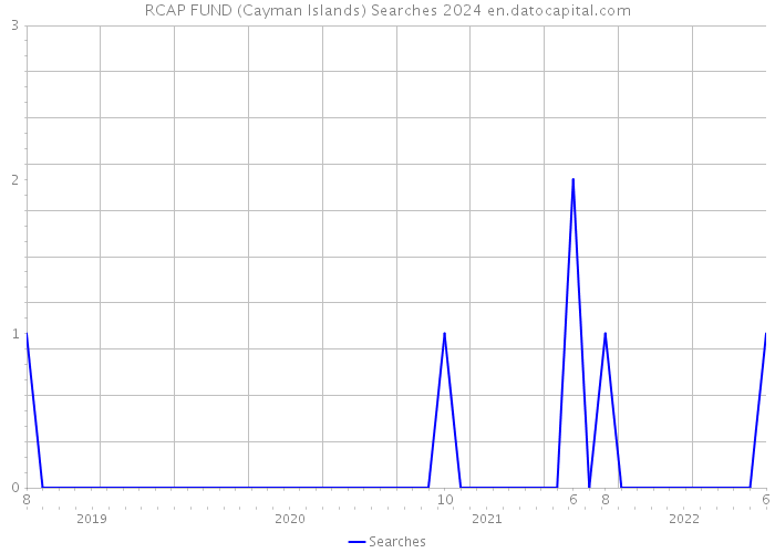 RCAP FUND (Cayman Islands) Searches 2024 