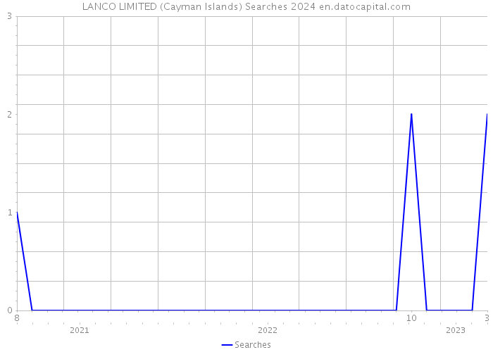 LANCO LIMITED (Cayman Islands) Searches 2024 