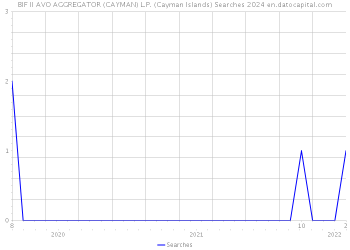 BIF II AVO AGGREGATOR (CAYMAN) L.P. (Cayman Islands) Searches 2024 