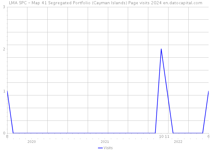 LMA SPC - Map 41 Segregated Portfolio (Cayman Islands) Page visits 2024 