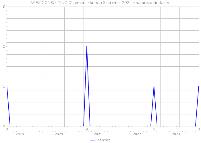 APEX CONSULTING (Cayman Islands) Searches 2024 