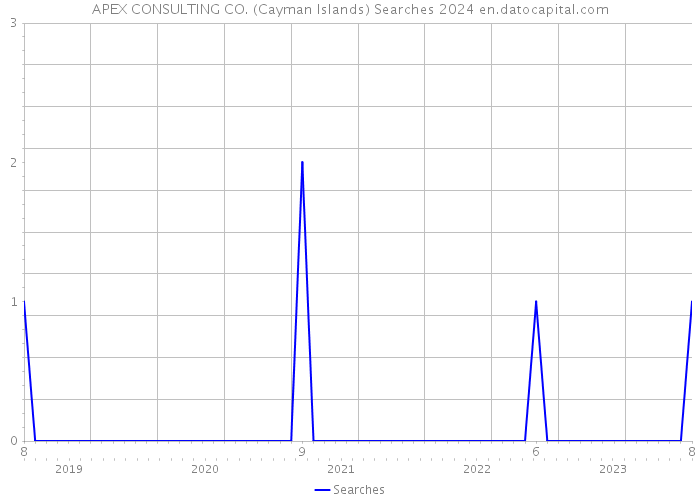 APEX CONSULTING CO. (Cayman Islands) Searches 2024 