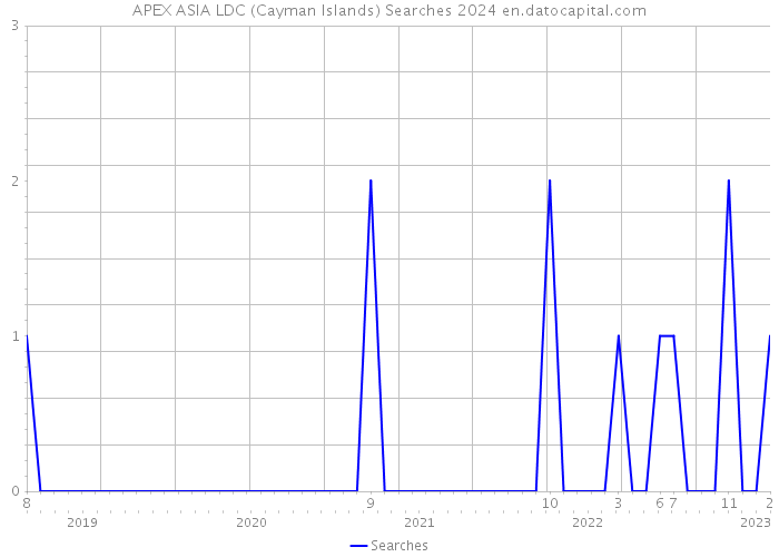 APEX ASIA LDC (Cayman Islands) Searches 2024 