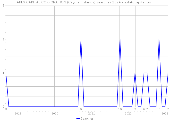APEX CAPITAL CORPORATION (Cayman Islands) Searches 2024 