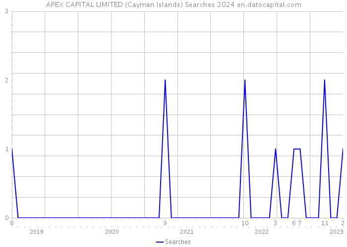 APEX CAPITAL LIMITED (Cayman Islands) Searches 2024 