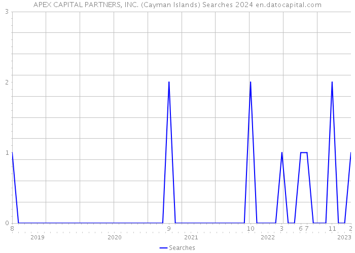 APEX CAPITAL PARTNERS, INC. (Cayman Islands) Searches 2024 