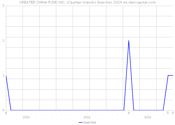 GREATER CHINA FUND INC. (Cayman Islands) Searches 2024 