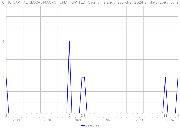 CITIC CAPITAL GLOBAL MACRO FUND II LIMITED (Cayman Islands) Searches 2024 