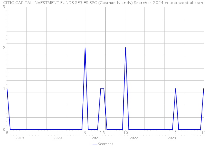 CITIC CAPITAL INVESTMENT FUNDS SERIES SPC (Cayman Islands) Searches 2024 