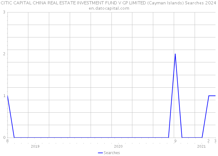 CITIC CAPITAL CHINA REAL ESTATE INVESTMENT FUND V GP LIMITED (Cayman Islands) Searches 2024 