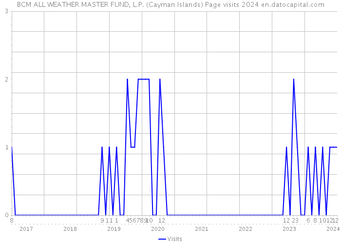 BCM ALL WEATHER MASTER FUND, L.P. (Cayman Islands) Page visits 2024 