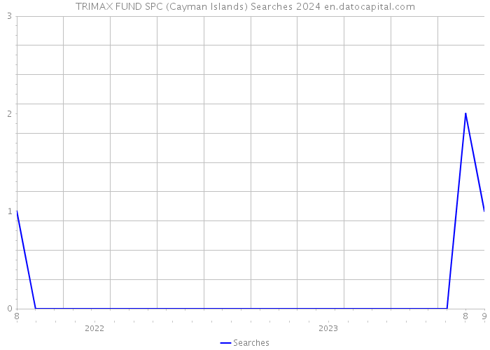 TRIMAX FUND SPC (Cayman Islands) Searches 2024 