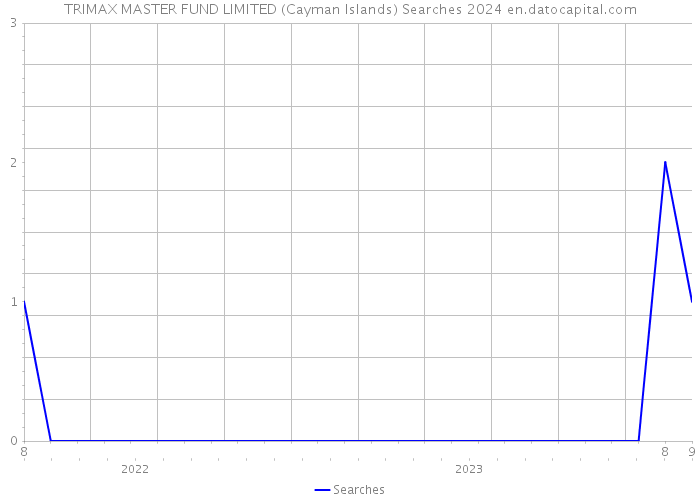 TRIMAX MASTER FUND LIMITED (Cayman Islands) Searches 2024 