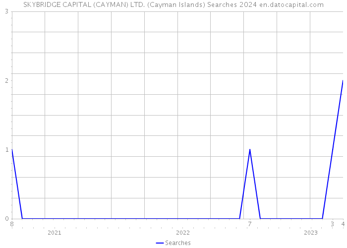SKYBRIDGE CAPITAL (CAYMAN) LTD. (Cayman Islands) Searches 2024 