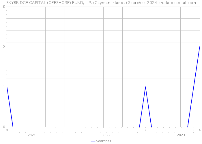 SKYBRIDGE CAPITAL (OFFSHORE) FUND, L.P. (Cayman Islands) Searches 2024 
