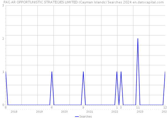 PAG AR OPPORTUNISTIC STRATEGIES LIMITED (Cayman Islands) Searches 2024 