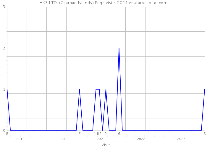HK3 LTD. (Cayman Islands) Page visits 2024 