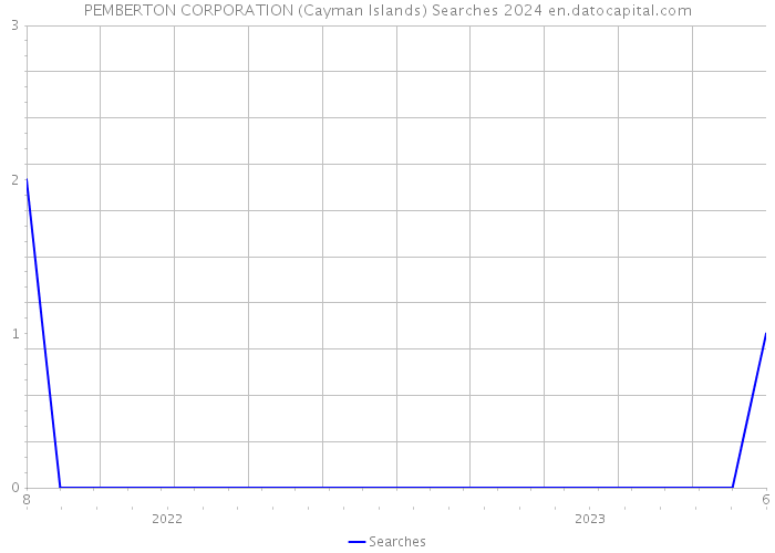 PEMBERTON CORPORATION (Cayman Islands) Searches 2024 