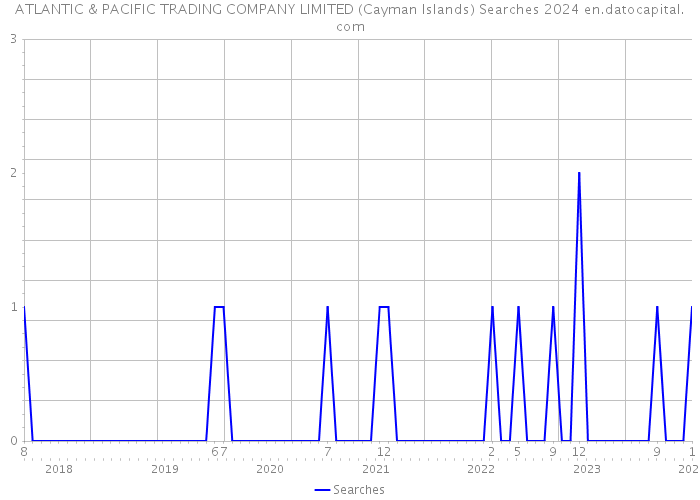 ATLANTIC & PACIFIC TRADING COMPANY LIMITED (Cayman Islands) Searches 2024 