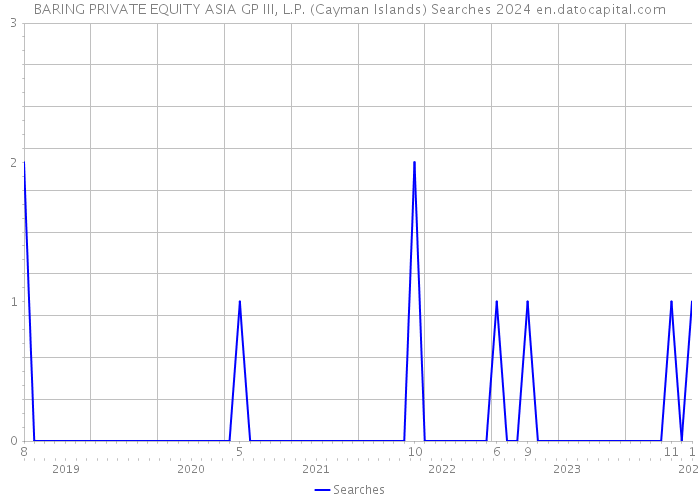 BARING PRIVATE EQUITY ASIA GP III, L.P. (Cayman Islands) Searches 2024 