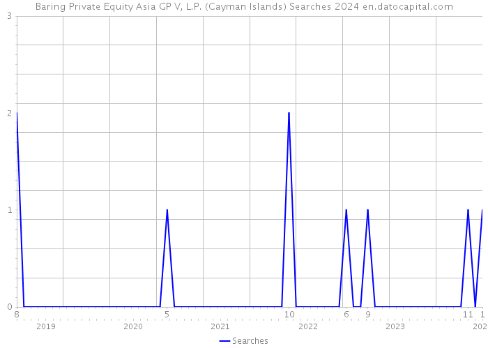 Baring Private Equity Asia GP V, L.P. (Cayman Islands) Searches 2024 
