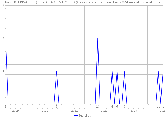 BARING PRIVATE EQUITY ASIA GP V LIMITED (Cayman Islands) Searches 2024 