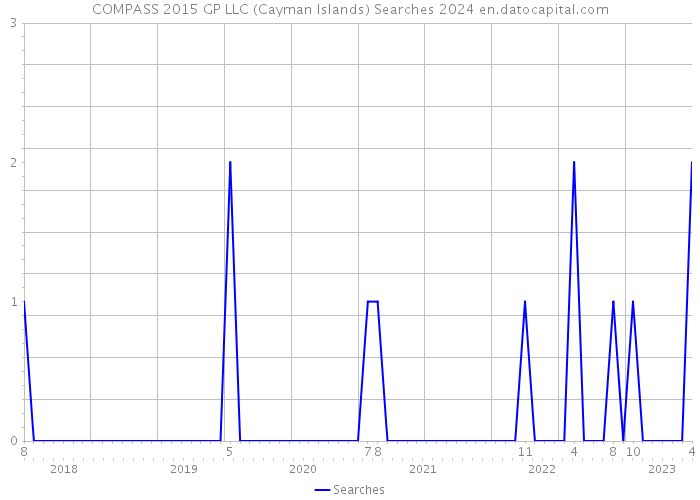 COMPASS 2015 GP LLC (Cayman Islands) Searches 2024 