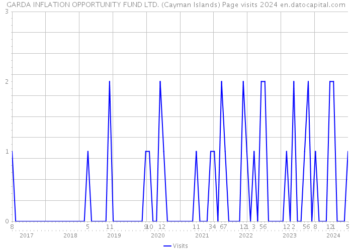 GARDA INFLATION OPPORTUNITY FUND LTD. (Cayman Islands) Page visits 2024 