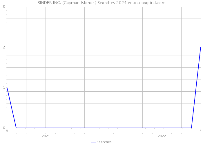BINDER INC. (Cayman Islands) Searches 2024 