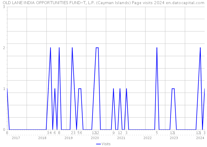 OLD LANE INDIA OPPORTUNITIES FUND-T, L.P. (Cayman Islands) Page visits 2024 