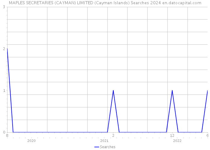 MAPLES SECRETARIES (CAYMAN) LIMITED (Cayman Islands) Searches 2024 