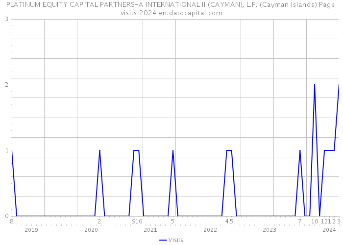 PLATINUM EQUITY CAPITAL PARTNERS-A INTERNATIONAL II (CAYMAN), L.P. (Cayman Islands) Page visits 2024 