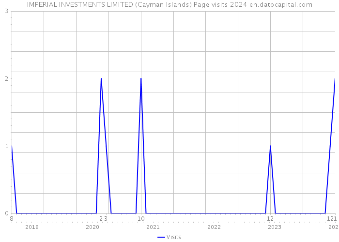 IMPERIAL INVESTMENTS LIMITED (Cayman Islands) Page visits 2024 