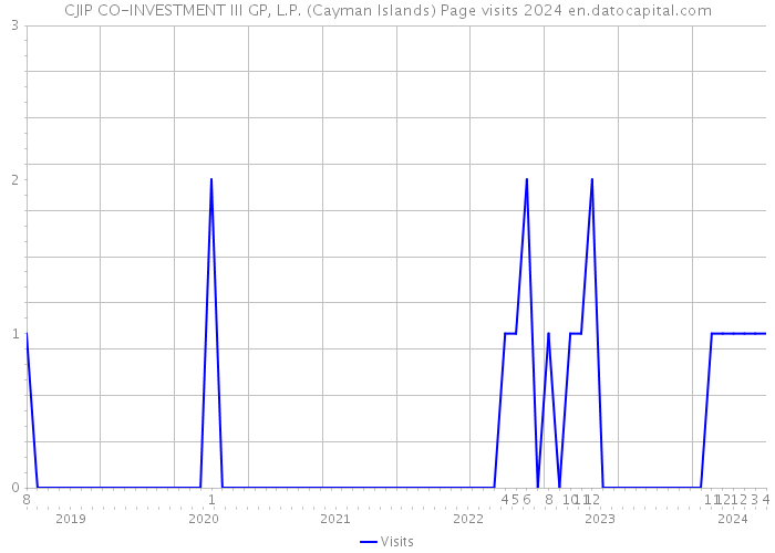 CJIP CO-INVESTMENT III GP, L.P. (Cayman Islands) Page visits 2024 
