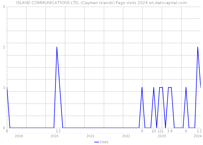 ISLAND COMMUNICATIONS LTD. (Cayman Islands) Page visits 2024 
