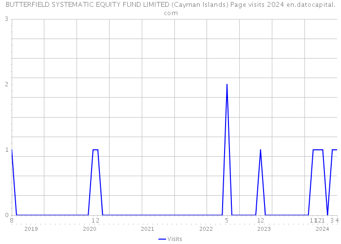 BUTTERFIELD SYSTEMATIC EQUITY FUND LIMITED (Cayman Islands) Page visits 2024 