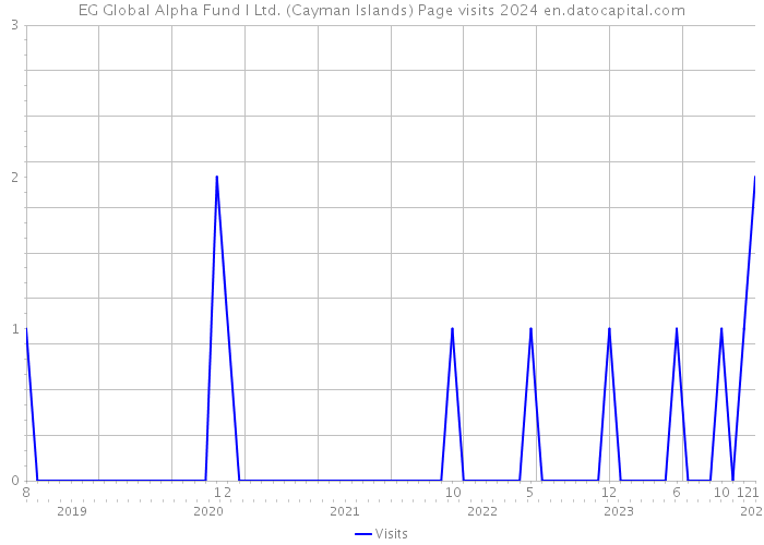EG Global Alpha Fund I Ltd. (Cayman Islands) Page visits 2024 