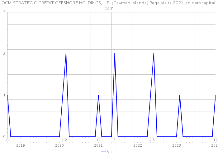 OCM STRATEGIC CREDIT OFFSHORE HOLDINGS, L.P. (Cayman Islands) Page visits 2024 