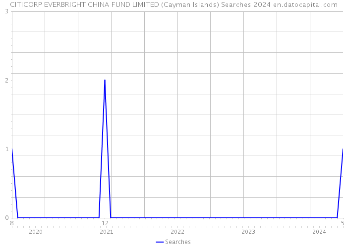 CITICORP EVERBRIGHT CHINA FUND LIMITED (Cayman Islands) Searches 2024 